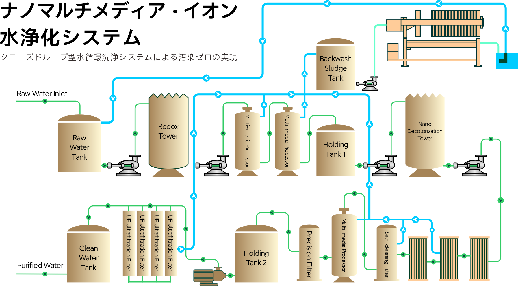 Nanomaterial Ion Purification Equipment and Closed-Loop Water Cycle Diagram