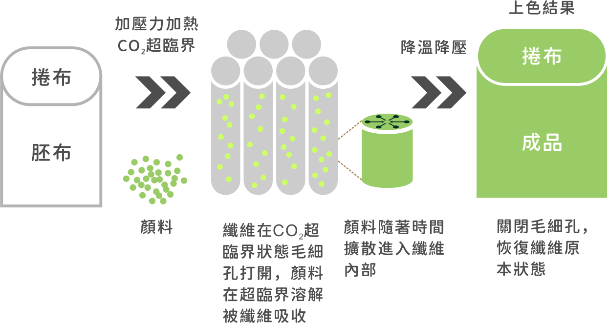 超臨界 CO₂ 染色原理：加壓力加熱、顏料擴散、降溫降壓與成品