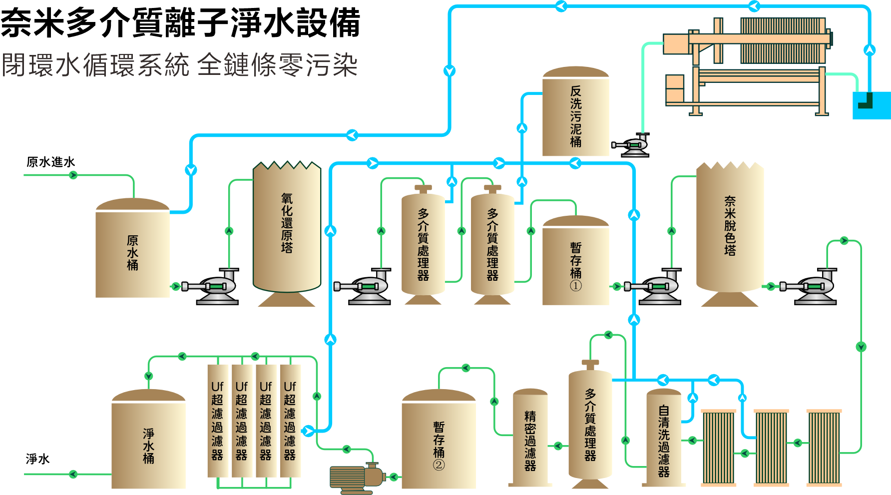 納米多介質離子淨水設備與閉環水循環示意圖